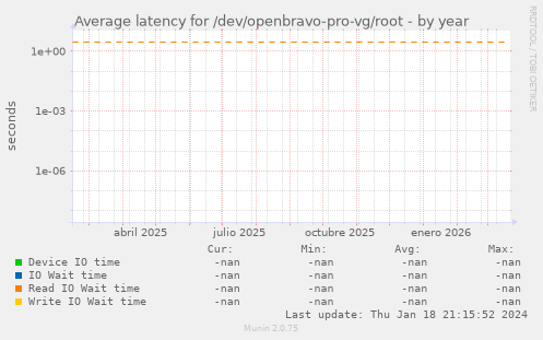 Average latency for /dev/openbravo-pro-vg/root