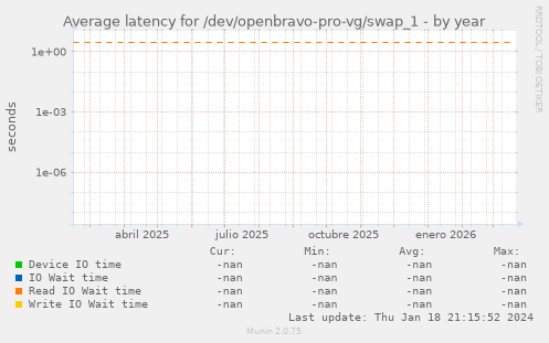 Average latency for /dev/openbravo-pro-vg/swap_1