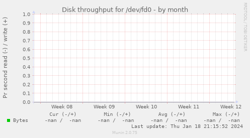Disk throughput for /dev/fd0