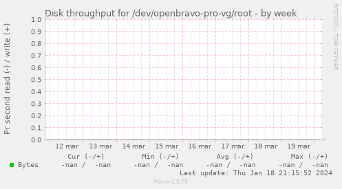 Disk throughput for /dev/openbravo-pro-vg/root