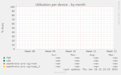 Utilization per device