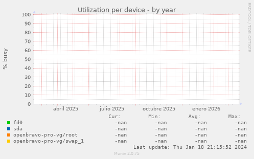Utilization per device