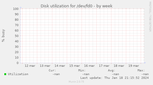 Disk utilization for /dev/fd0