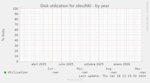 Disk utilization for /dev/fd0