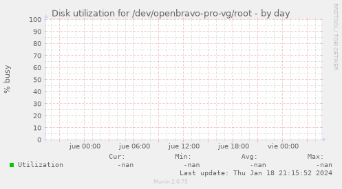 Disk utilization for /dev/openbravo-pro-vg/root