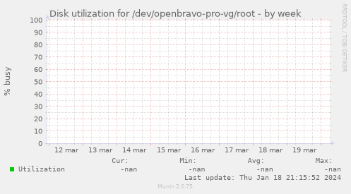 Disk utilization for /dev/openbravo-pro-vg/root