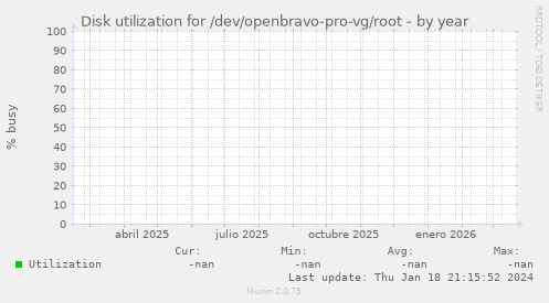 Disk utilization for /dev/openbravo-pro-vg/root