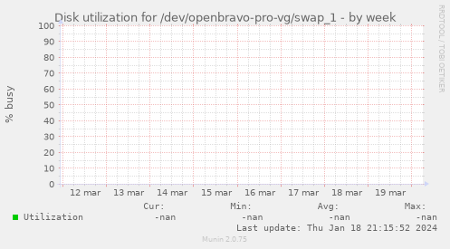 Disk utilization for /dev/openbravo-pro-vg/swap_1