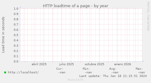 HTTP loadtime of a page