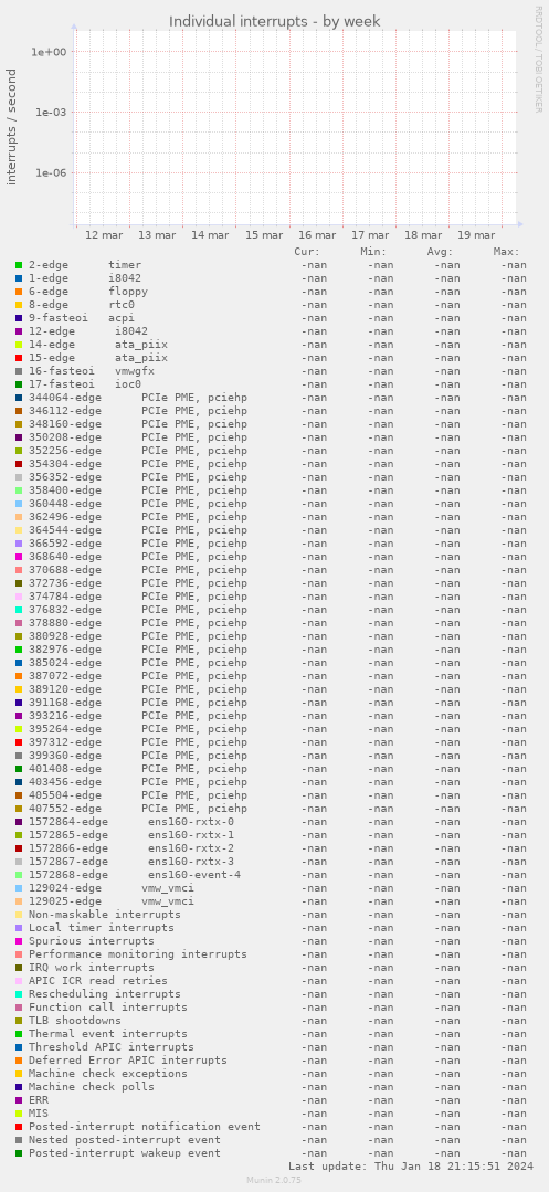 Individual interrupts