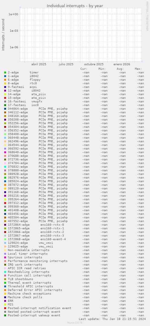 Individual interrupts