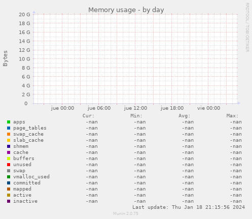 Memory usage