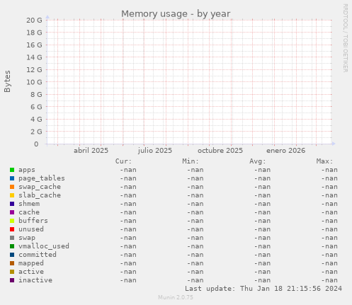 Memory usage