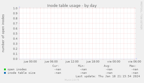 Inode table usage