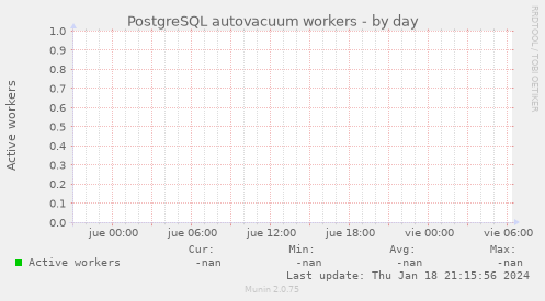 PostgreSQL autovacuum workers