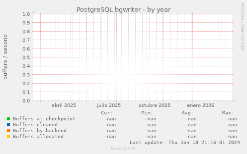 PostgreSQL bgwriter