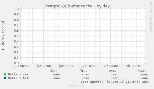PostgreSQL buffer cache