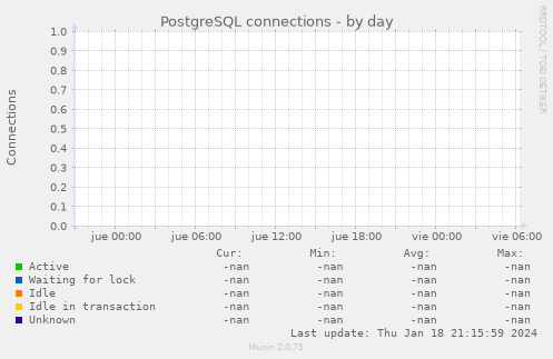 PostgreSQL connections