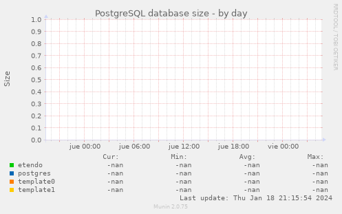 PostgreSQL database size