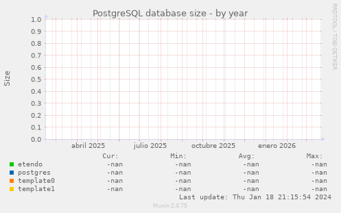 PostgreSQL database size
