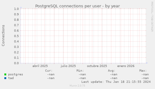 PostgreSQL connections per user