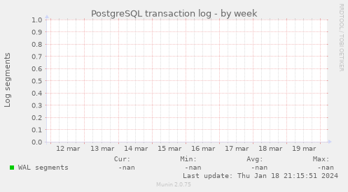 PostgreSQL transaction log
