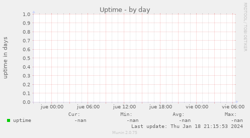 Uptime