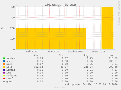 CPU usage