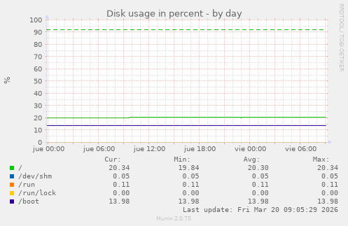 Disk usage in percent