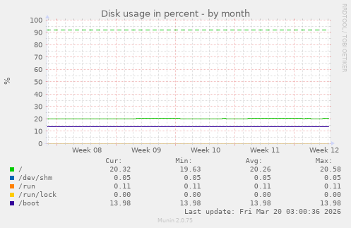 Disk usage in percent