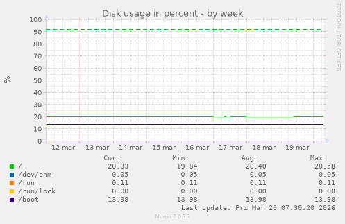 Disk usage in percent