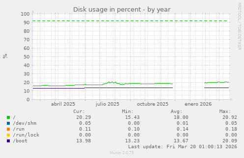 Disk usage in percent