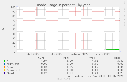 Inode usage in percent