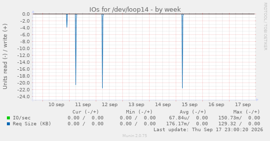 weekly graph