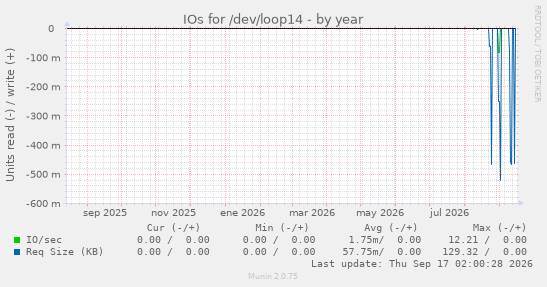 IOs for /dev/loop14