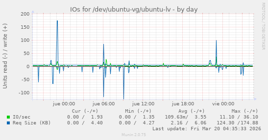IOs for /dev/ubuntu-vg/ubuntu-lv