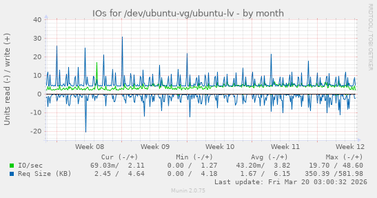 IOs for /dev/ubuntu-vg/ubuntu-lv