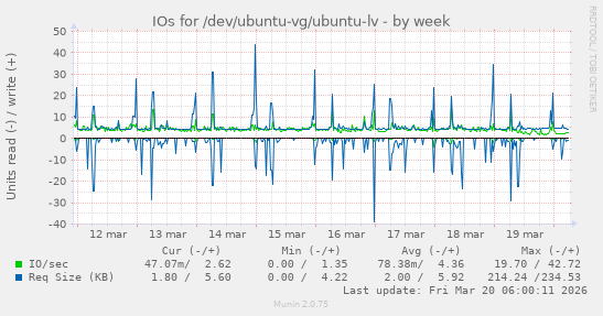 IOs for /dev/ubuntu-vg/ubuntu-lv