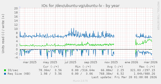 IOs for /dev/ubuntu-vg/ubuntu-lv