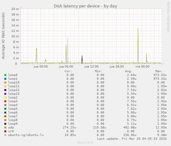 Disk latency per device
