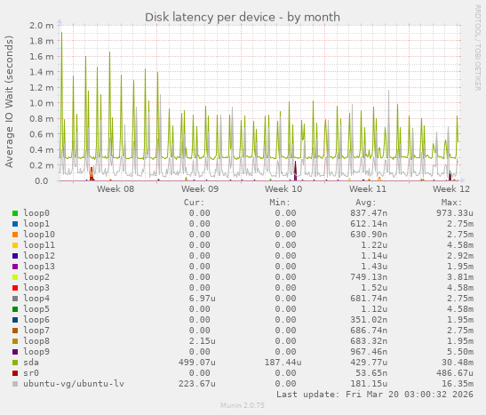 Disk latency per device