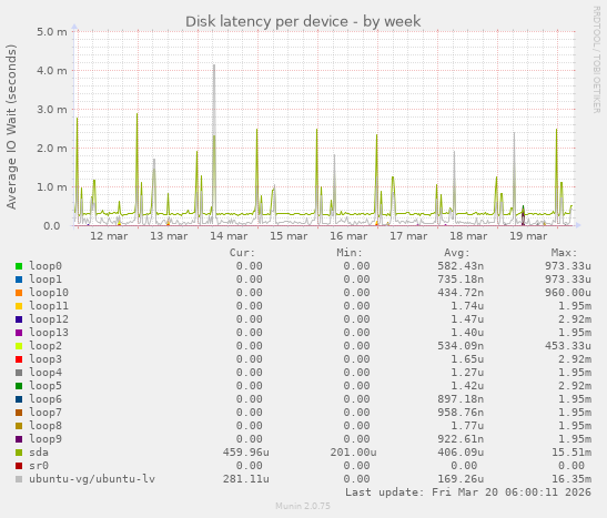 Disk latency per device