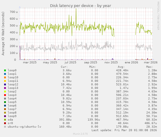 Disk latency per device