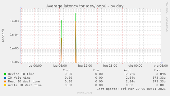 Average latency for /dev/loop0