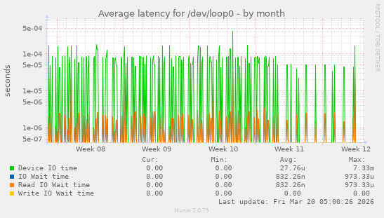 Average latency for /dev/loop0
