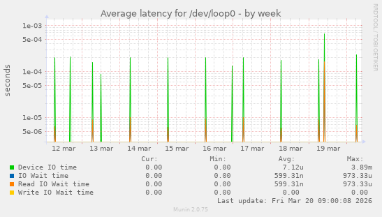 Average latency for /dev/loop0