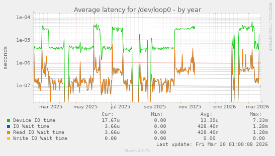 Average latency for /dev/loop0