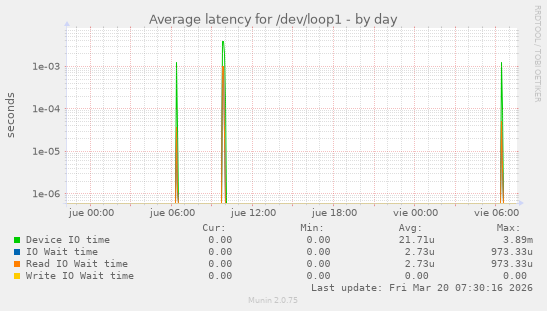 Average latency for /dev/loop1