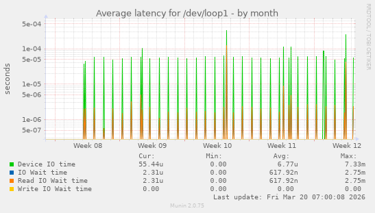 Average latency for /dev/loop1