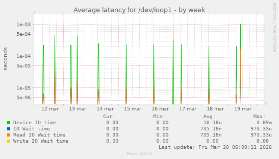 Average latency for /dev/loop1